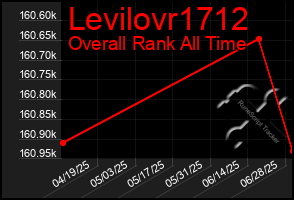 Total Graph of Levilovr1712