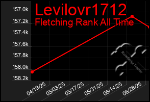 Total Graph of Levilovr1712