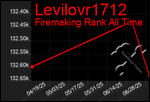 Total Graph of Levilovr1712