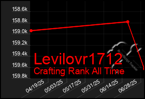 Total Graph of Levilovr1712
