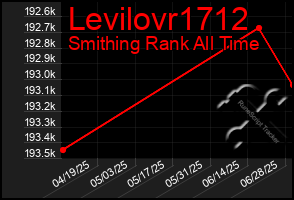 Total Graph of Levilovr1712