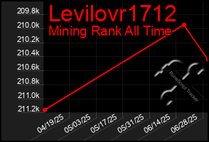 Total Graph of Levilovr1712