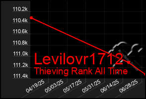 Total Graph of Levilovr1712