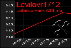 Total Graph of Levilovr1712