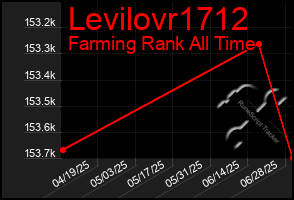 Total Graph of Levilovr1712