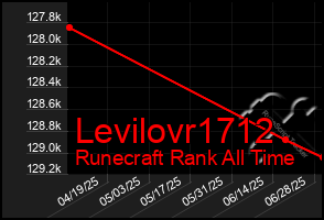 Total Graph of Levilovr1712