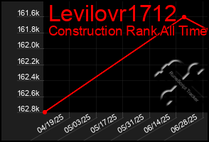 Total Graph of Levilovr1712