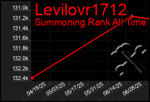 Total Graph of Levilovr1712