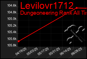 Total Graph of Levilovr1712