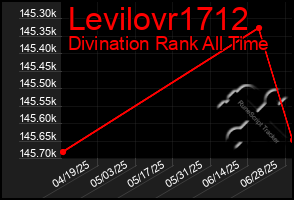 Total Graph of Levilovr1712