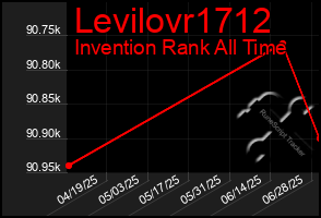 Total Graph of Levilovr1712