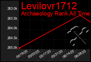 Total Graph of Levilovr1712