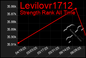 Total Graph of Levilovr1712