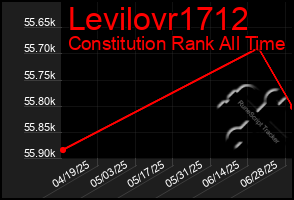 Total Graph of Levilovr1712