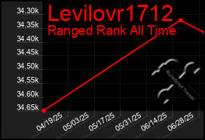 Total Graph of Levilovr1712