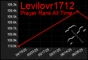 Total Graph of Levilovr1712