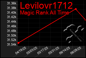Total Graph of Levilovr1712