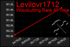 Total Graph of Levilovr1712