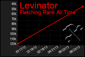 Total Graph of Levinator