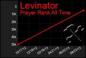 Total Graph of Levinator