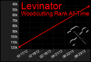 Total Graph of Levinator