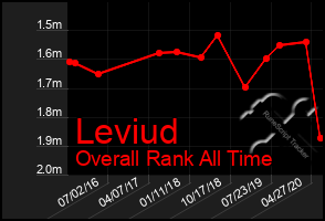 Total Graph of Leviud