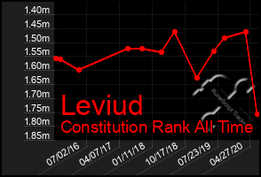 Total Graph of Leviud