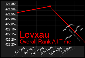 Total Graph of Levxau