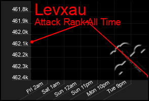 Total Graph of Levxau