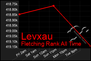 Total Graph of Levxau