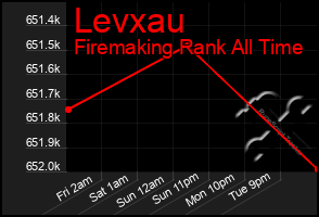 Total Graph of Levxau