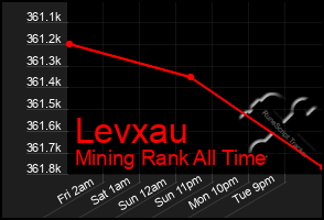 Total Graph of Levxau