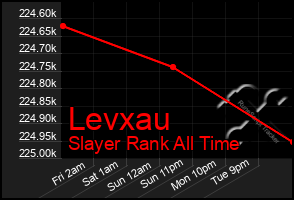 Total Graph of Levxau