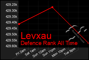 Total Graph of Levxau