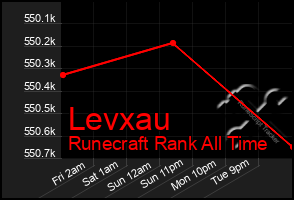 Total Graph of Levxau