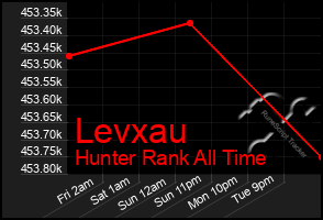 Total Graph of Levxau