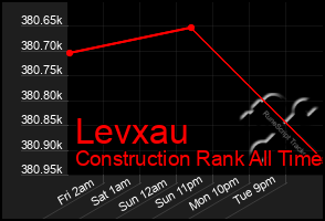 Total Graph of Levxau