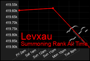 Total Graph of Levxau