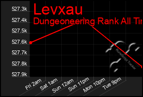 Total Graph of Levxau