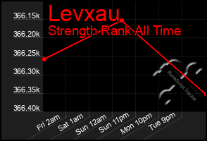 Total Graph of Levxau