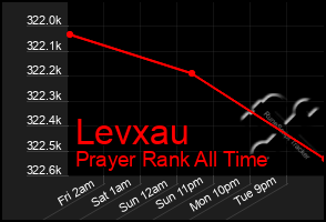 Total Graph of Levxau