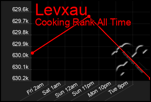 Total Graph of Levxau