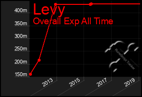 Total Graph of Levy