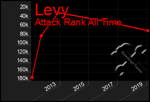 Total Graph of Levy