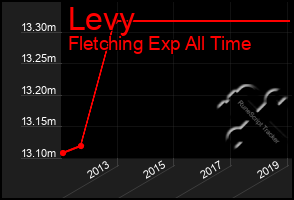 Total Graph of Levy