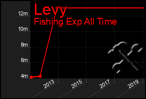 Total Graph of Levy