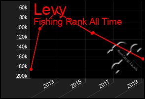 Total Graph of Levy