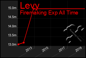 Total Graph of Levy