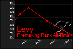 Total Graph of Levy