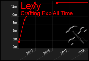 Total Graph of Levy